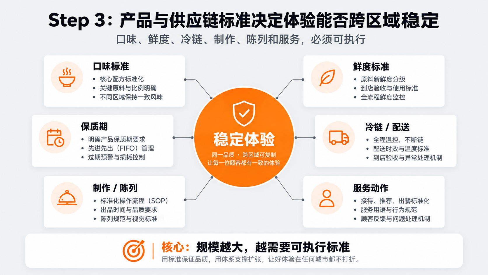 配图5｜Step 3：产品与供应链标准决定体验能否跨区域稳定.png