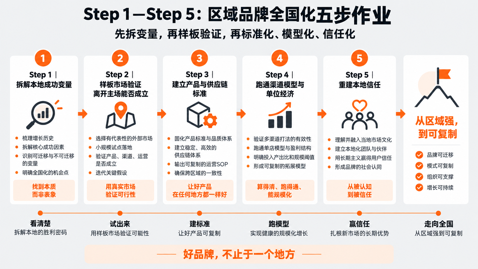 配图2｜Step 1—Step 5：区域品牌全国化五步作业.png