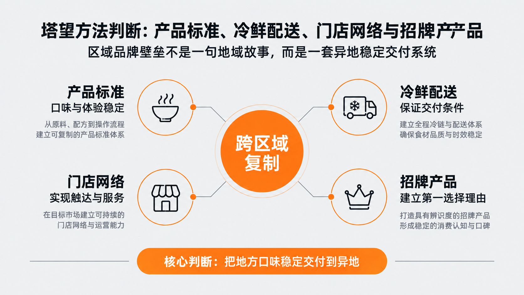 案例配图2｜塔望方法判断：产品标准、冷鲜配送、门店网络与招牌产品.png