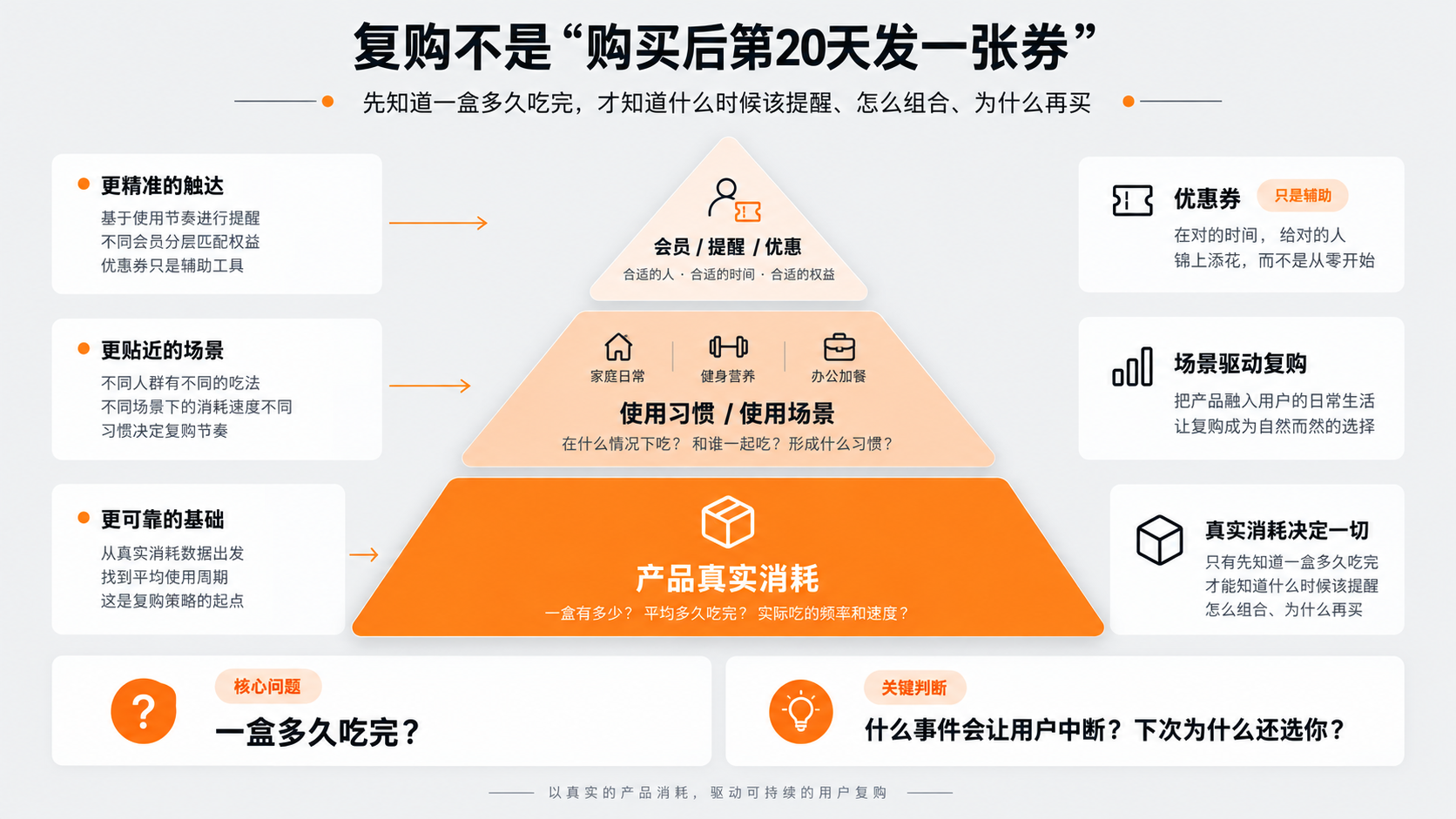 配图1｜复购不是“购买后第20天发一张券”.png
