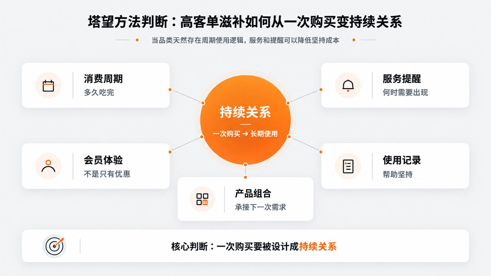 案例配图2｜塔望方法判断：高客单滋补如何从一次购买变持续关系.png