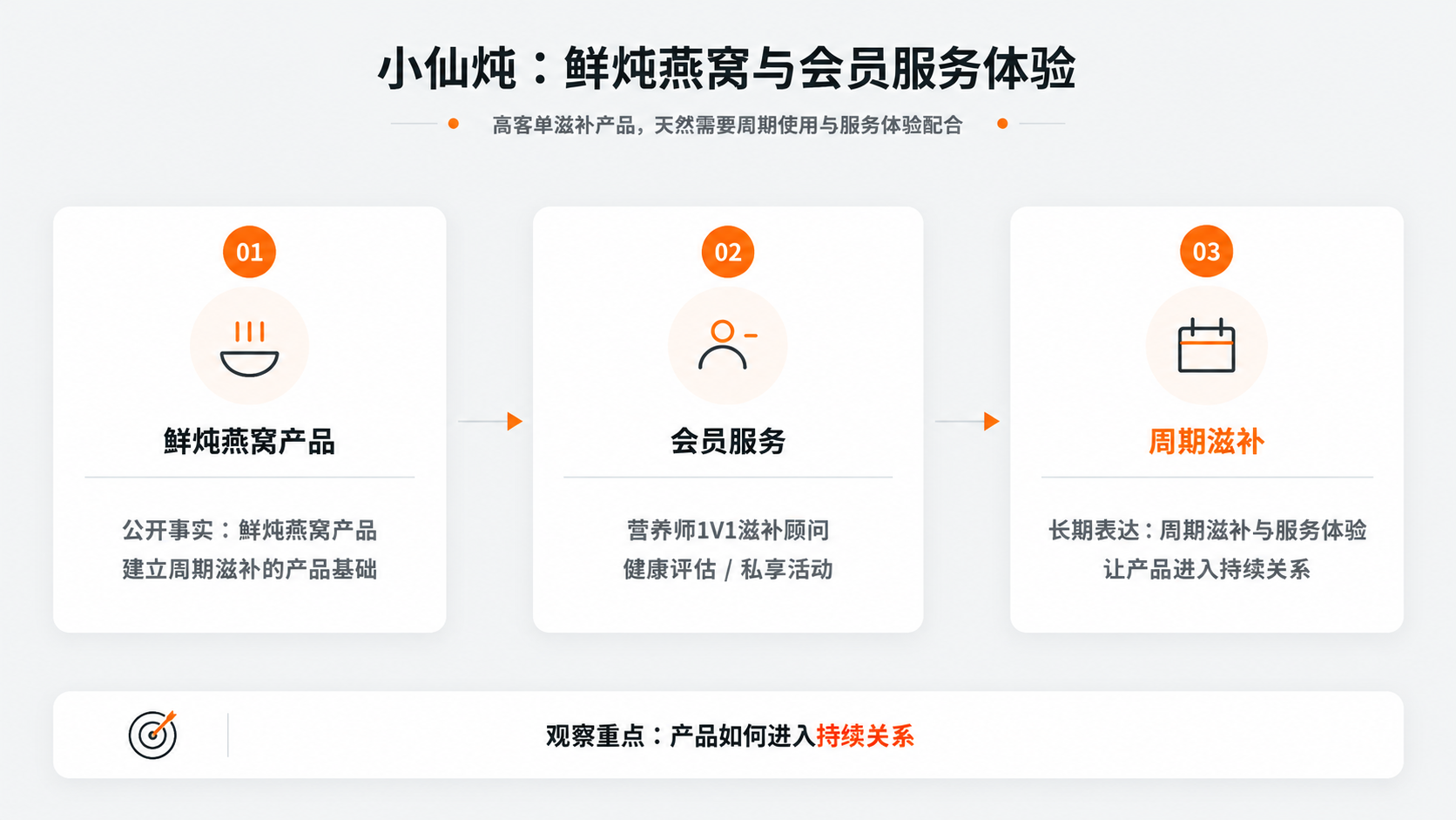 案例配图1｜小仙炖：鲜炖燕窝与会员服务体验.png