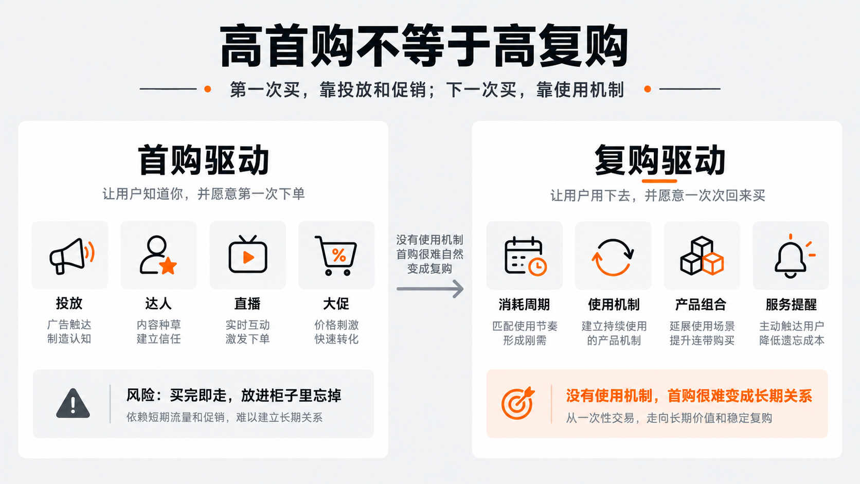 配图2｜品牌现象：高首购不等于高复购.png