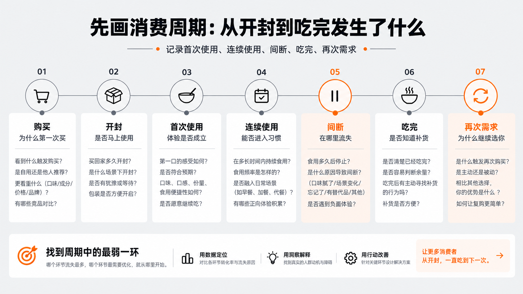 配图3｜先画消费周期：从开封到吃完发生了什么.png