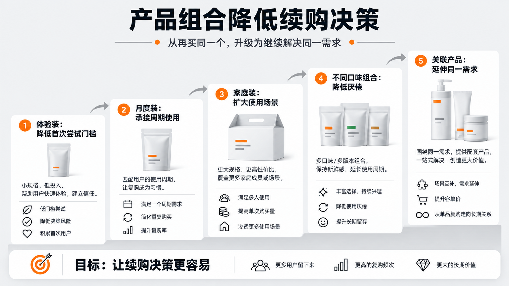 配图4｜产品组合降低续购决策.png