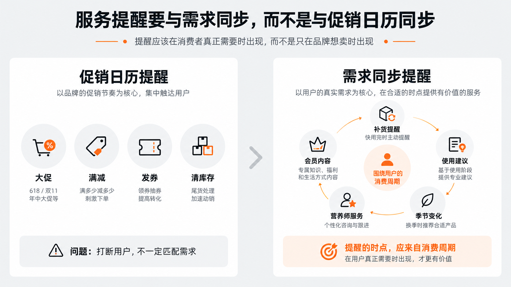 配图5｜服务提醒要与需求同步，而不是与促销日历同步.png