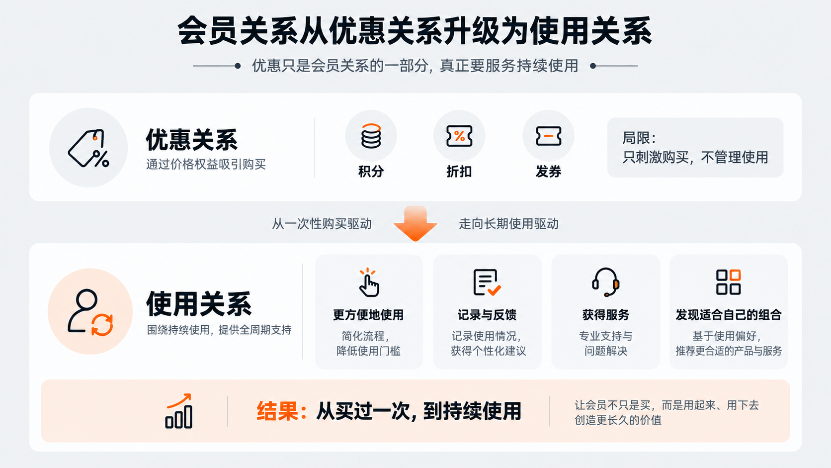 配图6｜会员关系从优惠关系升级为使用关系.png