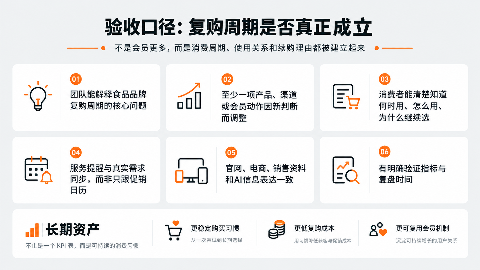 配图8｜验收口径：复购周期是否真正成立.png