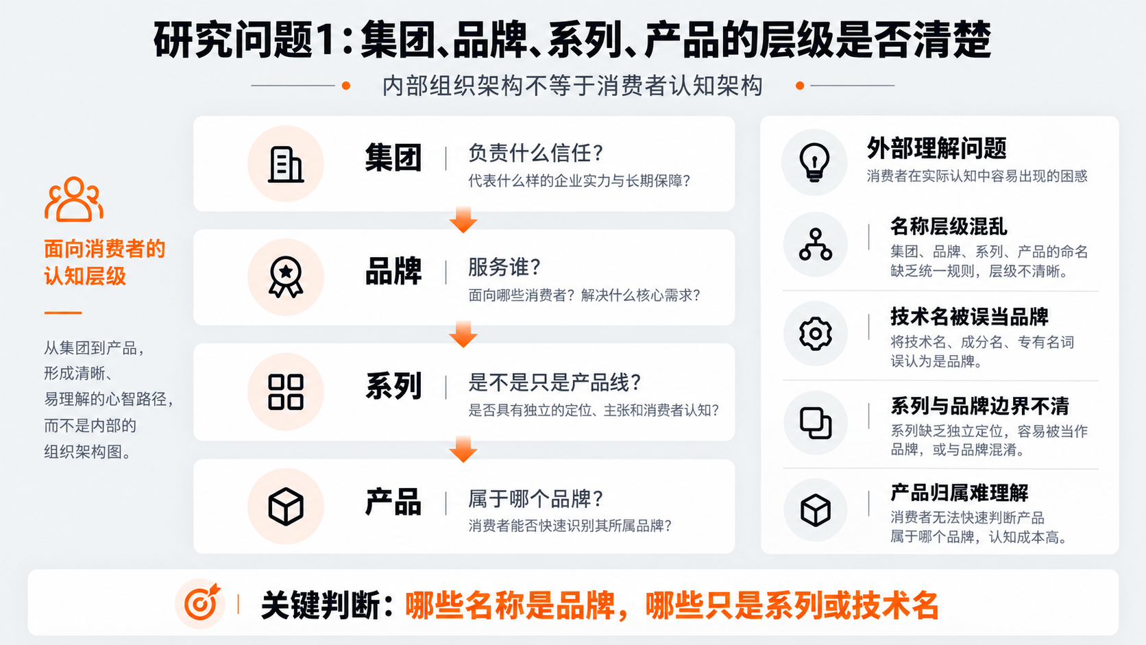 1793084462632438.png 配图2|研究问题1:集团、品牌、系列、产品的层级是否清楚.png
