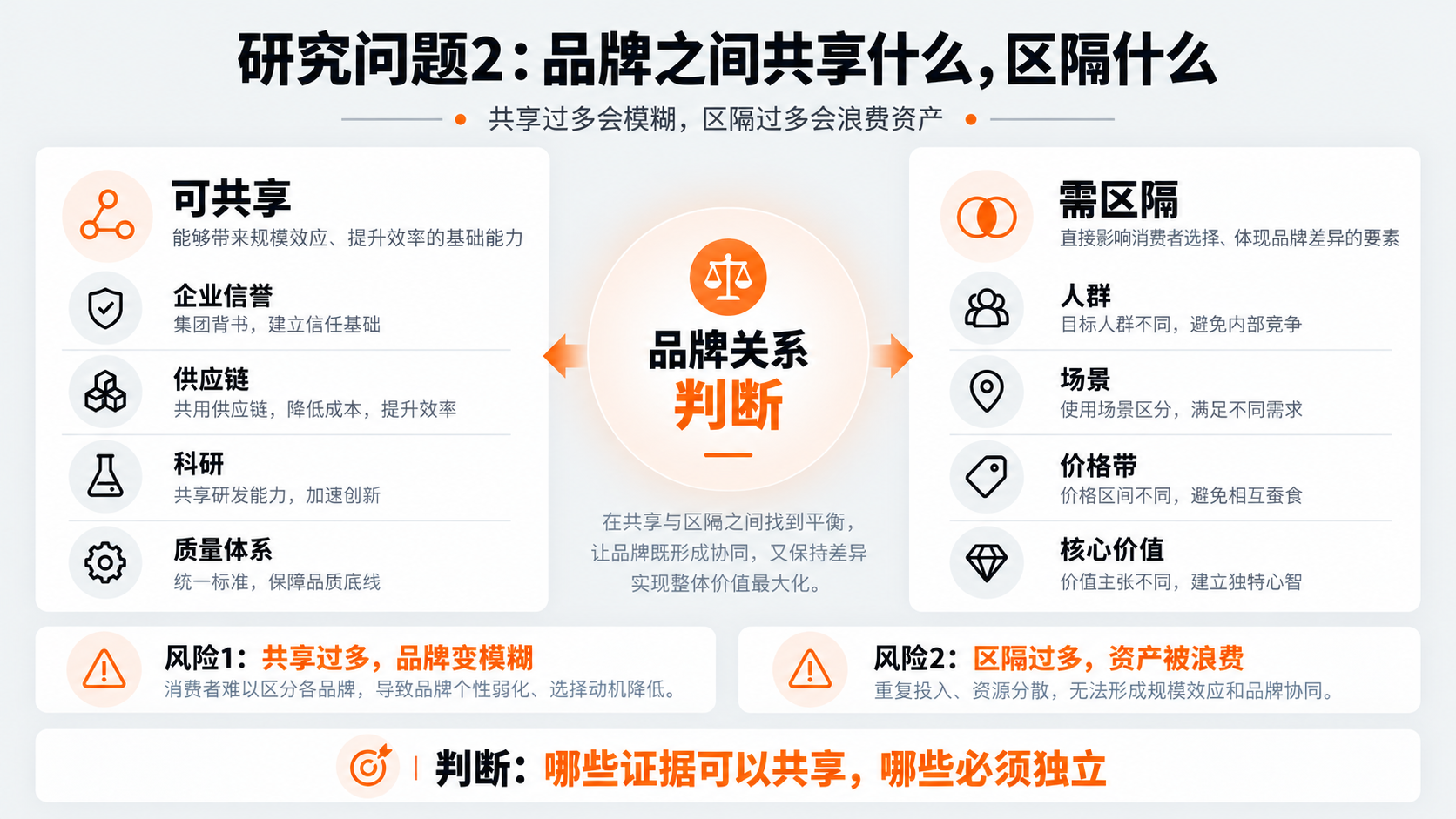1793084473843379.png 配图3|研究问题2:品牌之间共享什么,区隔什么.png