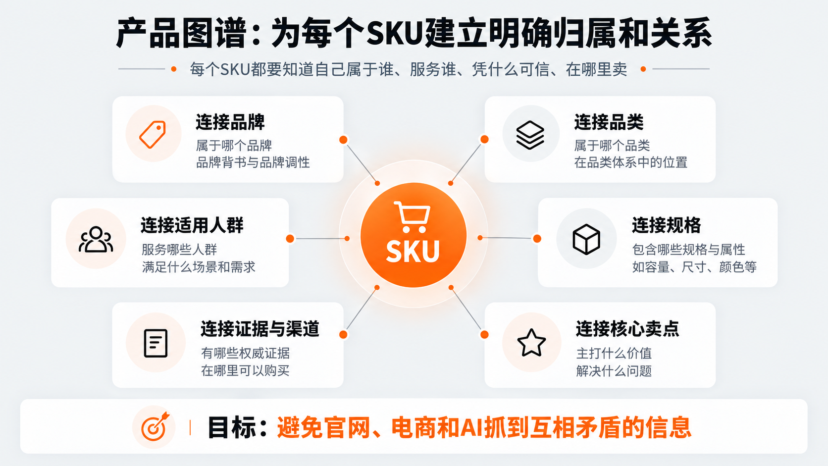 1793084489346405.png 配图4|产品图谱:为每个SKU建立明确归属和关系.png
