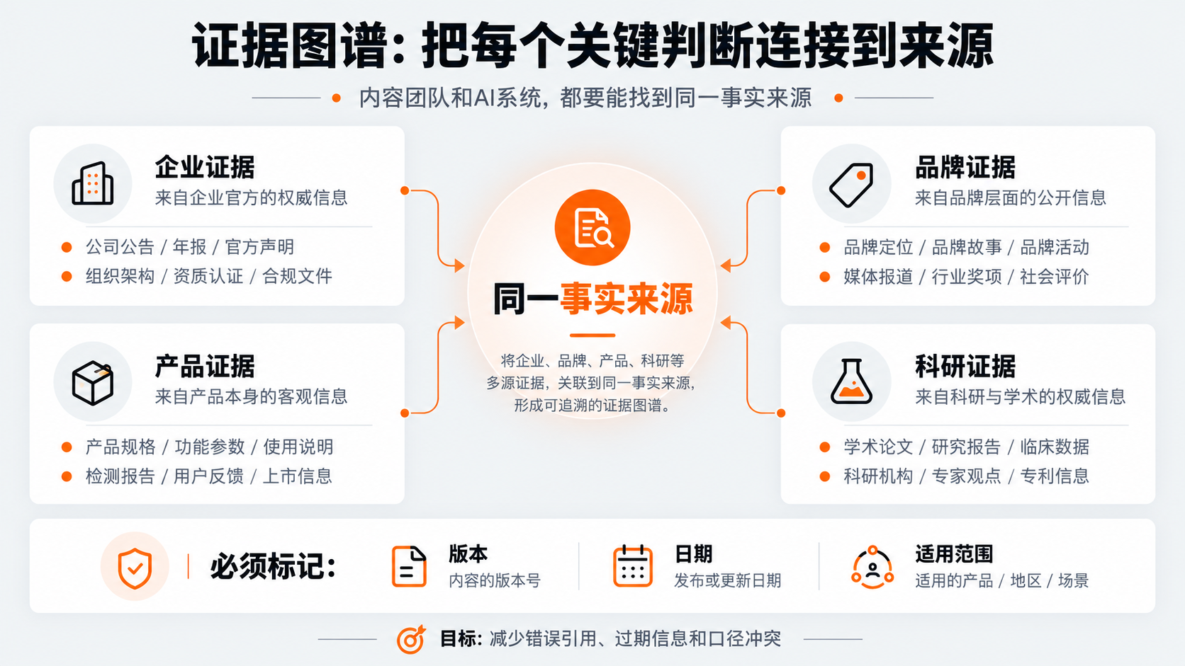 1793084501381907.png 配图5|证据图谱:把每个关键判断连接到来源.png