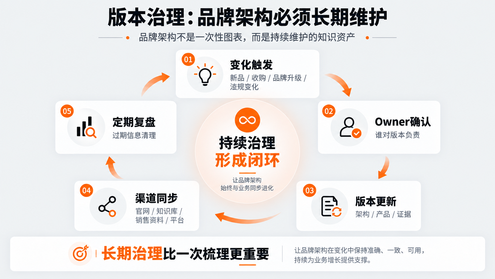 1793084511491638.png 配图6|版本治理:品牌架构必须长期维护.png
